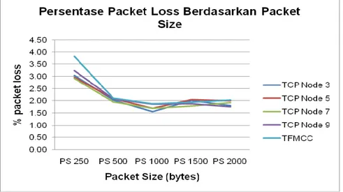 Gambar 5. Perbandingan packet loss berdasarkan packet size 