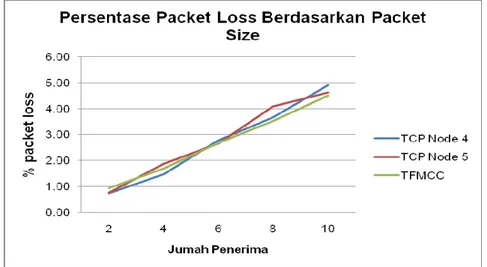 Gambar 6. Perbandingan packet loss berdasarkan jumlah penerima 