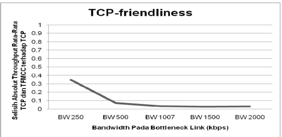 Gambar 7. Perbandingan TCP-friendliness berdasarkan bandwidth bottleneck link 