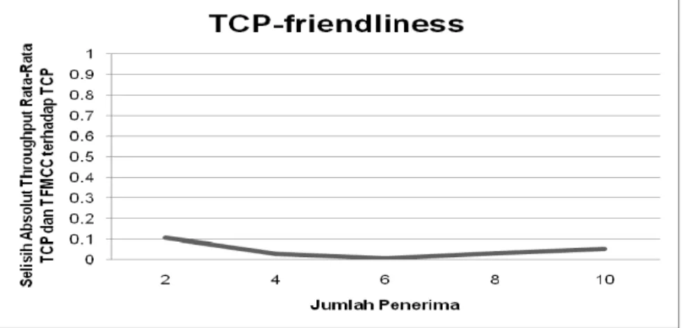 Gambar 9. Perbandingan TCP-friendliness berdasarkan jumlah penerima 