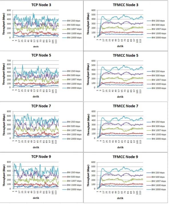 Gambar 1. Perbandingan throughput TCP dan TFMCC berdasarkan bandwidth bottleneck link 