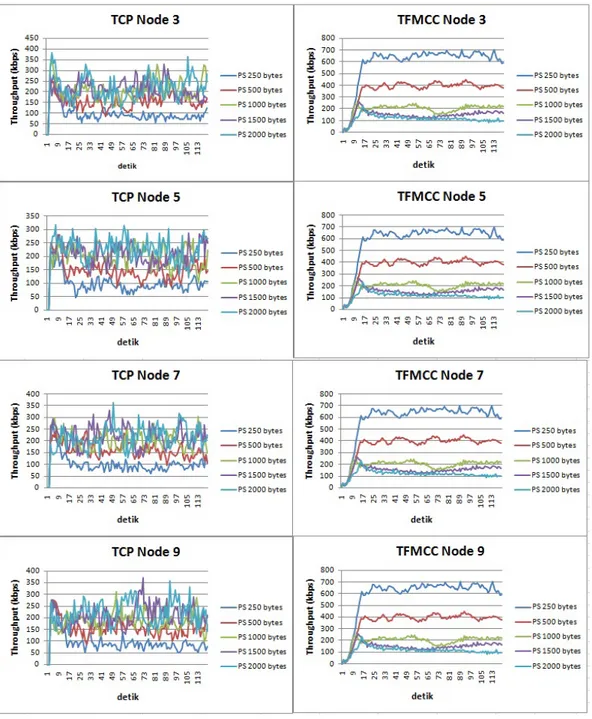 Gambar 2. Perbandingan throughput TCP dan TFMCC berdasarkan packet size 