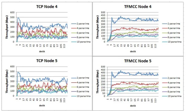 Gambar 3. Perbandingan throughput TCP dan TFMCC berdasarkan jumlah penerima 