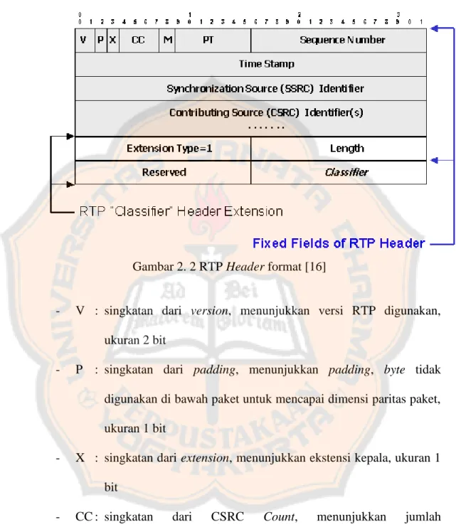 Gambar 2. 2 RTP Header format [16] 