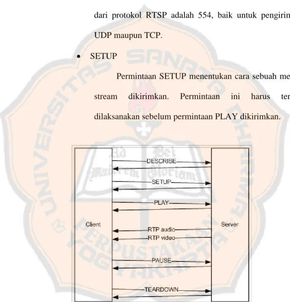 Gambar 2. 3 RTSP Communication Protokol [22] 