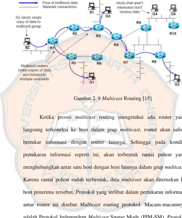 Gambar 2. 9 Multicast Routing [15] 
