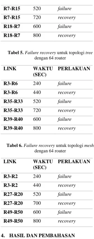 Tabel 5. Failure recovery untuk topologi tree  dengan 64 router  LINK  WAKTU  (SEC)  PERLAKUAN  R3-R6  240  failure  R3-R6  440  recovery  R35-R33  520  failure  R35-R33  720  recovery  R39-R40  600  failure  R39-R40  800  recovery 