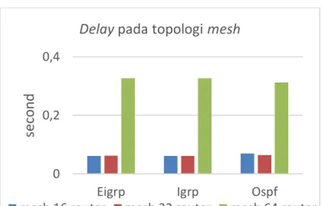 Gambar 9. Delay pada topologi mesh           Pada  gambar  9  memperlihatkan  bahwa  pada  topologi  mesh  16  router  EIGRP  memiliki  nilai  delay  paling  kecil,  dan  pada  topologi  dengan  32  router  berganti  menjadi  IGRP  yang  memiliki  nilai  y