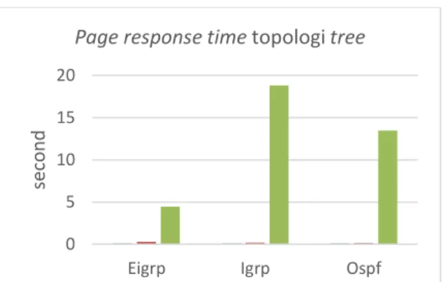 Gambar 13. Page response time topologi mesh  Pada  gambar  13  bisa  dilihat  pada  topologi  mesh dengan 16 router dan 32 router perbedaan  page  response  time  tidak  terlalu  signifikan  dan  masih dibawah 1 detik