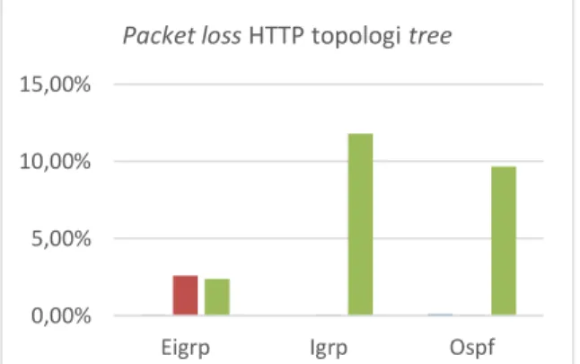 Gambar 16. Packet loss HTTP topologi tree  Pada  gambar16  menunjukan  bahwa  pada  topologi  dengan  16  router  perbedaan  loss  tidak  terlalu  signifikan,  yaitu  masih  dalam  range  kurang dari 1%, Pada topologi dengan 32 router  EIGRP memiliki loss 