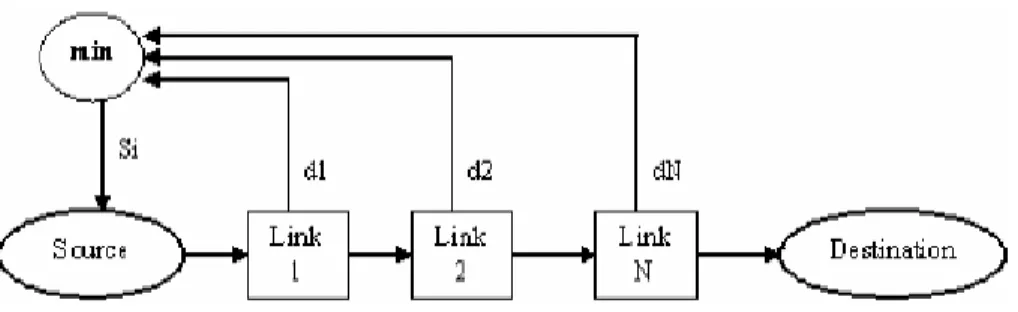 Gambar 2.8 Alokasi Minimum Tiap Link (WHITE) 