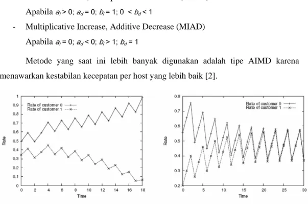 Gambar 2.3 Perbandingan Kinerja Kestabilan Rate Antara (a) MIAD, dan (b) AIMD 