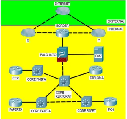 Gambar 3  Topologi jaringan IPB (sumber IPB 2014) 
