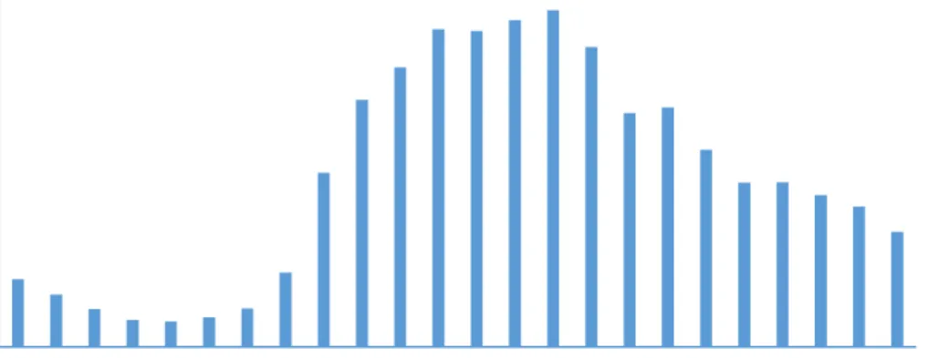 Gambar 4  Rata-rata trafik Desember 2014 sampai Januari 2015 