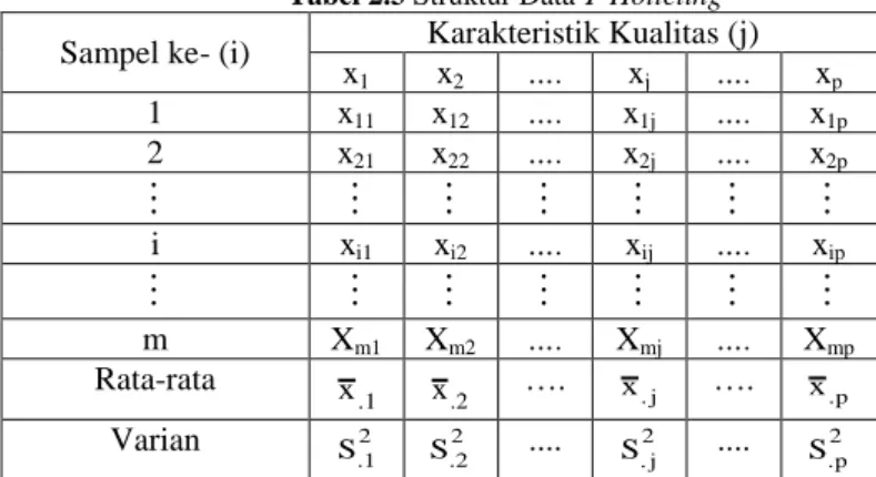 Tabel 2.3 Struktur Data T 2 Hotteling  Sampel ke- (i)  Karakteristik Kualitas (j) 