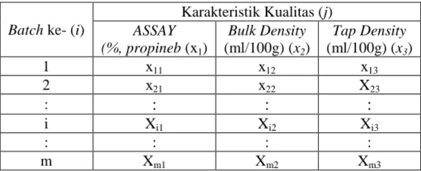 Tabel 3.1 Struktur Data Penelitian   Batch ke- (i) 