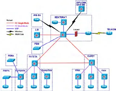 Gambar 6 Topologi jaringan IPB (sumber: IPB 2008). 