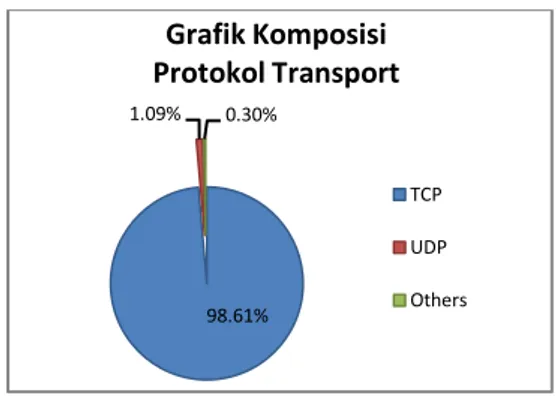 Gambar 8 Grafik komposisi protokol TCP  dengan UDP. 