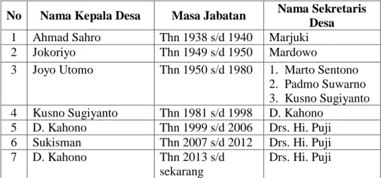 Tabel 1 Perubahan Kepala Pemerintahan Desa 