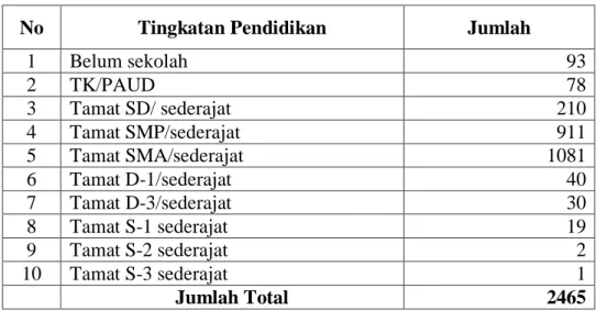 Tabel 6 Tingkat Pendidikan penduduk di Desa Purwodadi Bedeng 20 