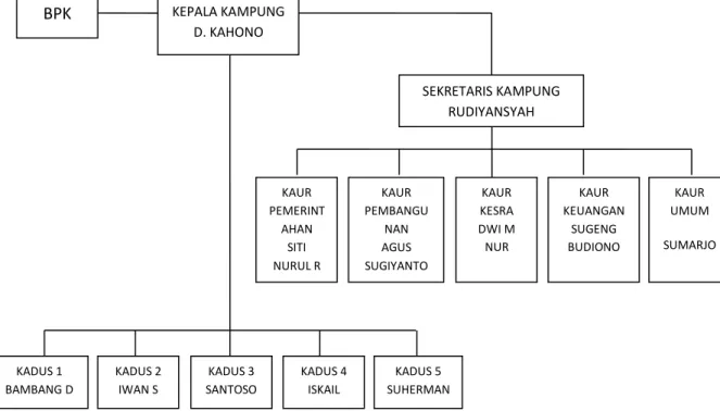 Gambar 2 Struktur Organisasi Pemerintahan Desa Purwodadi Bedeng  20 109