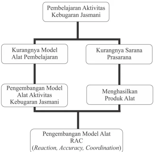 Gambar 2.1 Bagan Kerangka Berpikir 