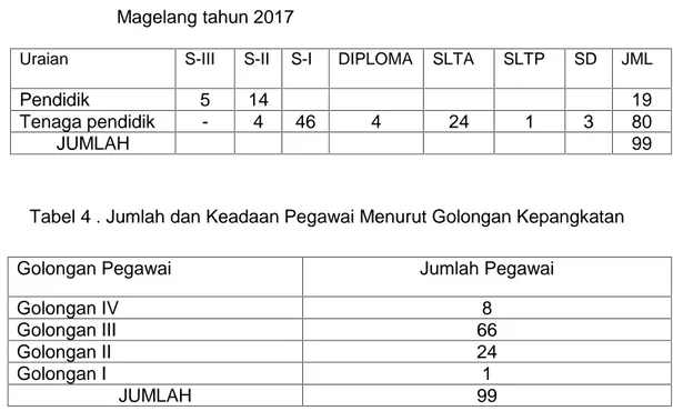 Tabel 3.  Jumlah dan Keadaan pegawai Berdasarkan Pendidikan Akhir  STPP Magelang tahun 2017