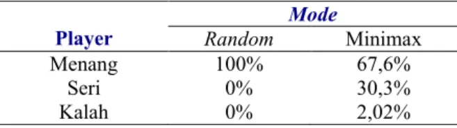 Tabel 3. Hasil pengujian balckbox form  permainan  No  Item  Pengujian  Hasil yang  diharapkan  Hasil  Implementasi  Keterangan 