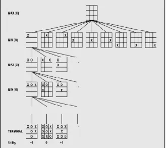 Gambar 2. Pohon permainan tic-tac-toe 