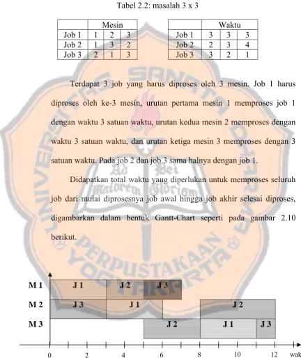 Tabel 2.2: masalah 3 x 3  