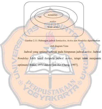 Gambar 2.11: Hubungan jadwal Semiactive, Active dan Nondelay diperlihatkan 