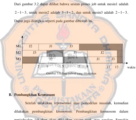 Gambar 3.3. Satu jadwal yang dikerjakan 