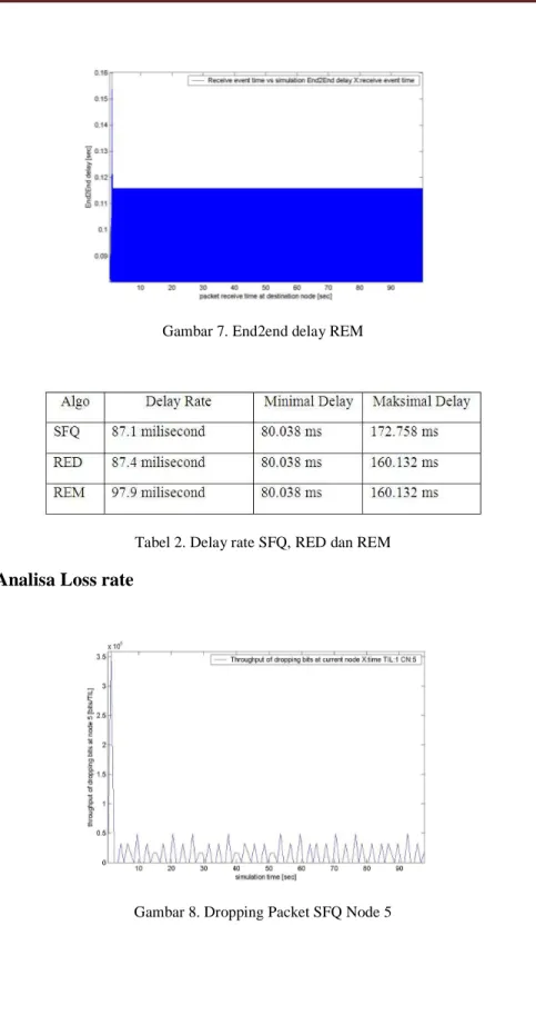 Tabel 2. Delay rate SFQ, RED dan REM 