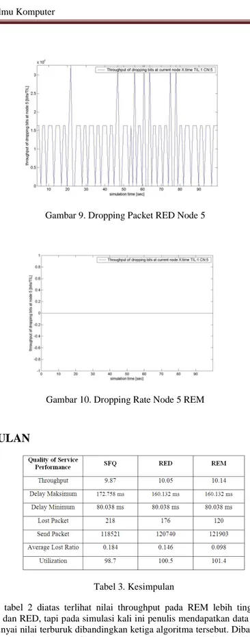 Gambar 10. Dropping Rate Node 5 REM 