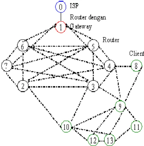 Gambar 4. Model skenario simulasi variasi jumlah koneksi
