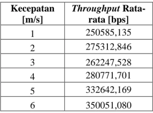 Tabel 1. Throughput Rata-rata untuk skenario variasi jumlah koneksi  Jumlah  Koneksi  Throughput Rata-rata [bps]  2  168687,605  3  125832,405  5  109637,117 