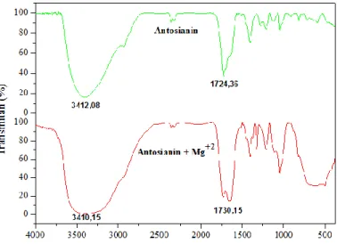 Gambar  2.  Perbandingan  gugus-gugus  fungsi  yang  terdapat pada ekstrak antosianin  dan  kompleks  antosianin  dengan  ion  logam  Mg 2+   pada  konsentrasi 150 ppm 