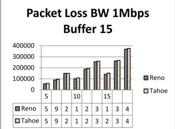 Gambar 6 Grafik perbandingan Packet loss, Bandwidth 1Mbps buffer 30  packet 