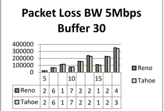Gambar 8 Grafik perbandingan Packet loss, Bandwidth 5Mbps buffer 30  packet 