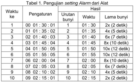 Tabel 1. Pengujian setting Alarm dari Alat  Waktu 