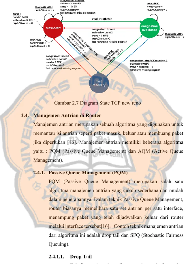 Gambar 2.7 Diagram State TCP new reno  2.4.  Manajemen Antrian di Router 