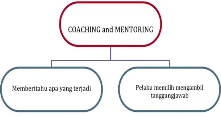 Gambar 1. Peran coach dan mentor 