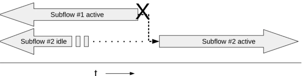 Gambar 1.2: Timeline vertical handover pada backup mode Multipath TCP