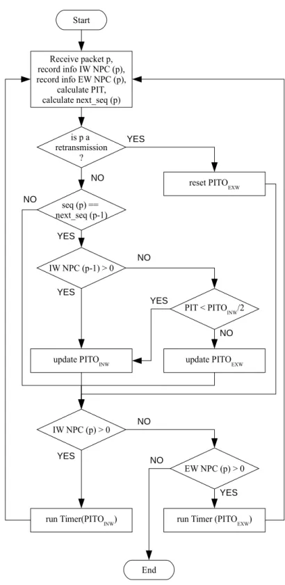Gambar 3.5: Diagram Alir Metode PITO pada Host Receiver