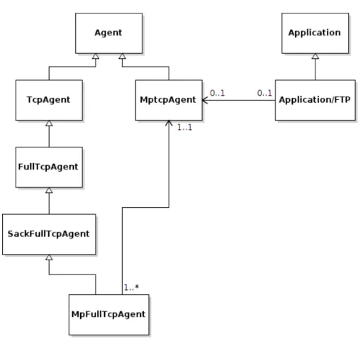 Gambar 4.2: Class Diagram Implementasi Algoritma Metode PITO di NS2 