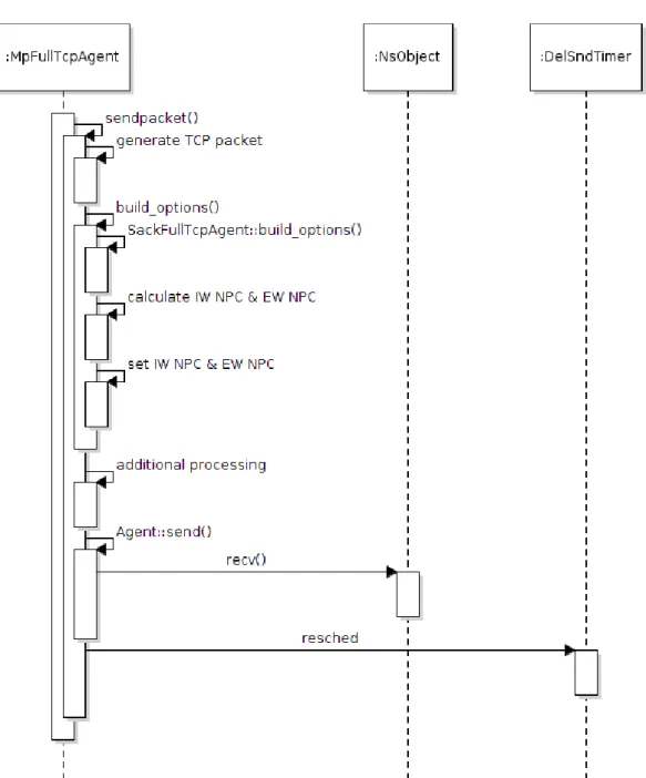 Gambar 4.3: Sequence Diagram Penambahan TCP Option Next Packets Count pada Paket Data di Host Sender