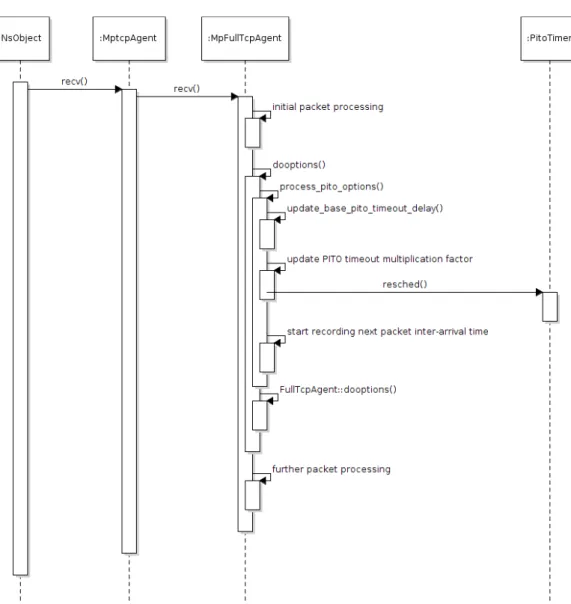 Gambar 4.4: Sequence Diagram Pemrosesan TCP Option Next Packets Count pada Paket Data di Host Receiver
