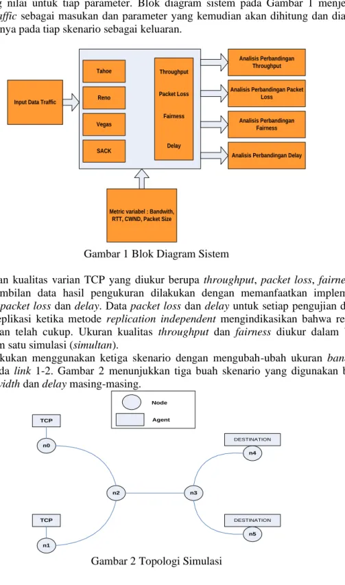 Gambar 1 Blok Diagram Sistem 