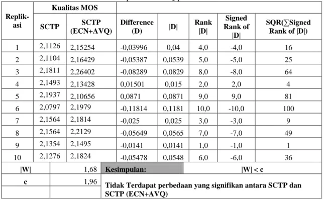 Tabel  3  menunjukkan  perbedaan  antara  nilai  MOS  SCTP  tanpa  ECN+AVQ  dan  nilai  MOS  SCTP  dengan  ECN+AVQ,  tidaklah  signifikan
