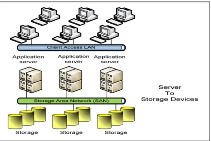 Gambar 2. Simulasi Prototype Storage Area Network